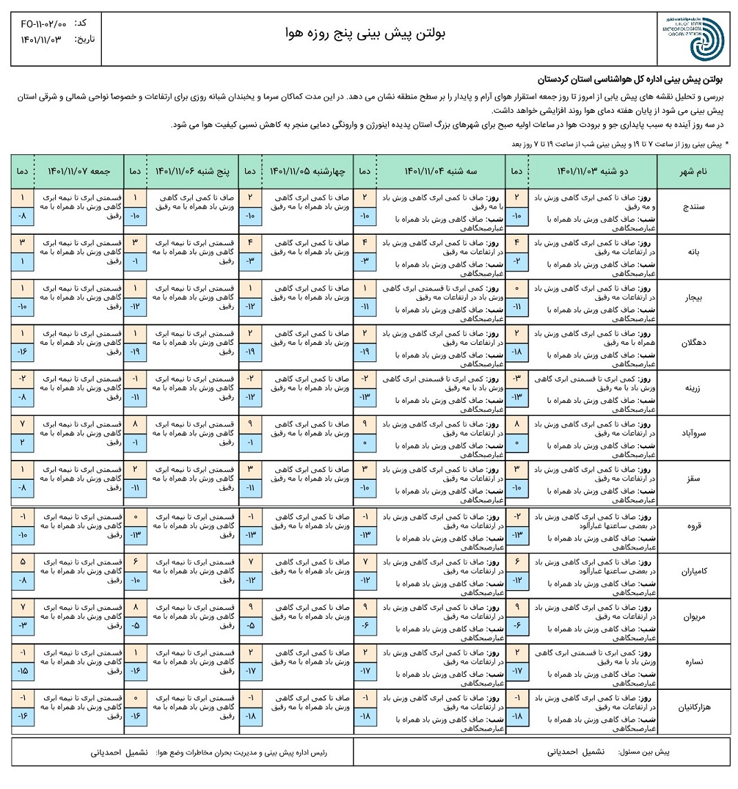 هواشناسی کردستان