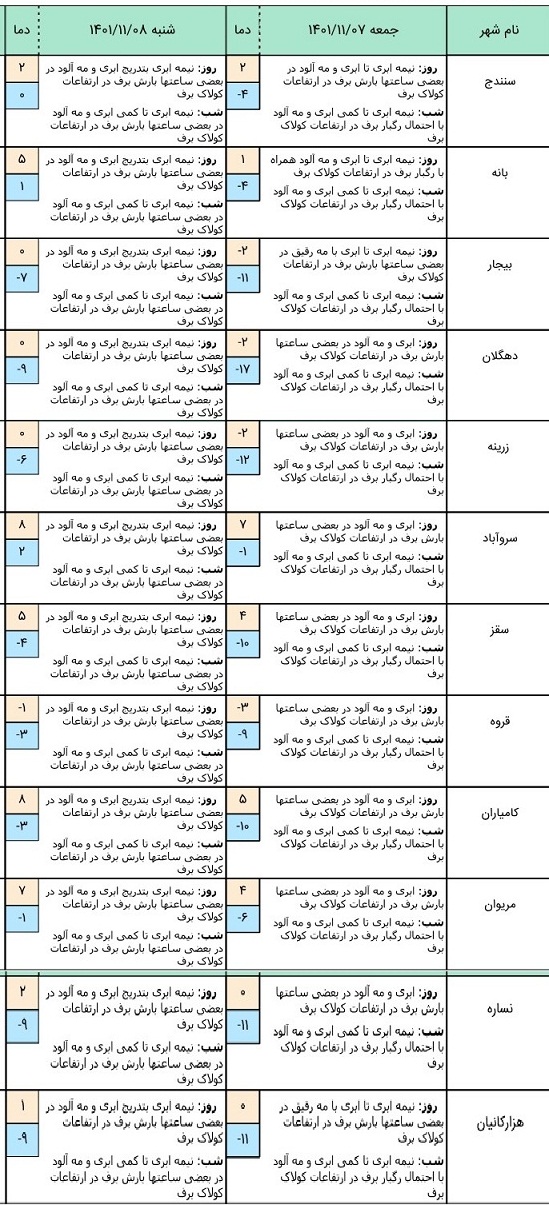 اخبار هواشناسی کردستان