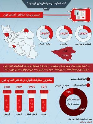 کردستان رتبه دوم اهدای خون در کشور