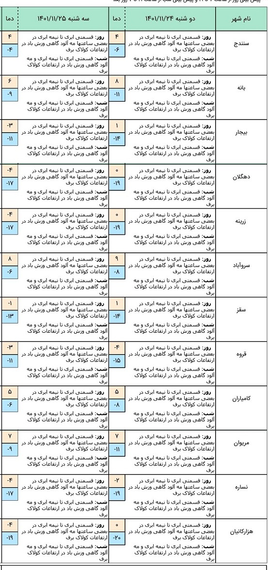 هواشناسی کردستان