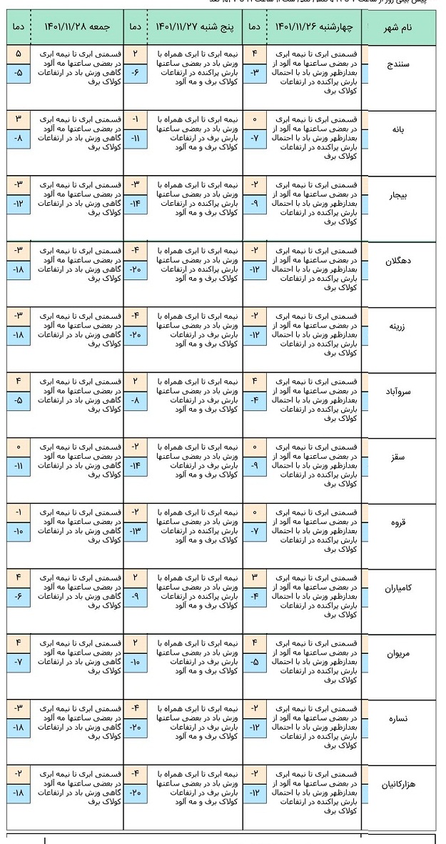 هواشناسی کردستان