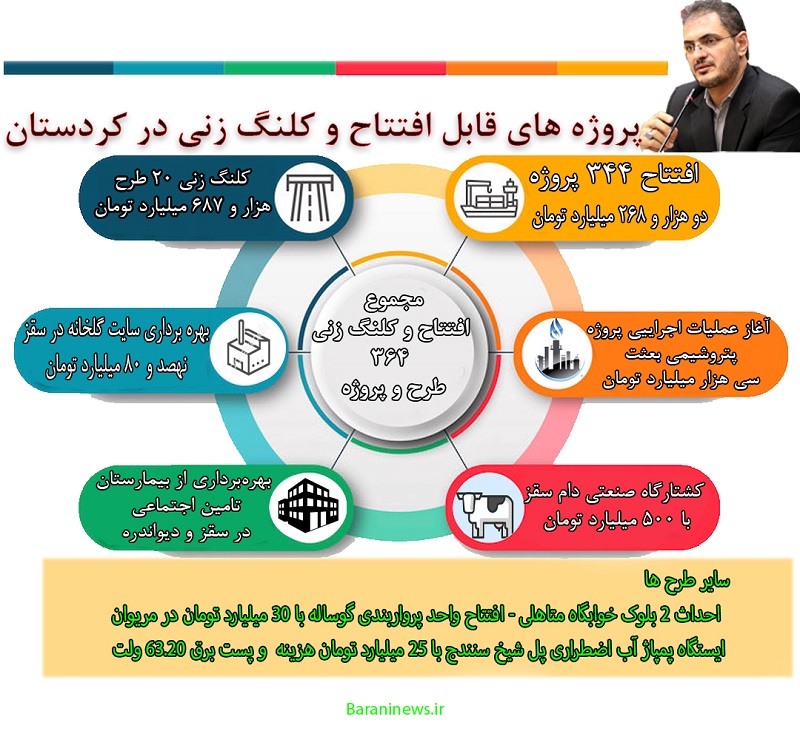 اینفوگرافی طرح های قابل افتتاح در کردستان