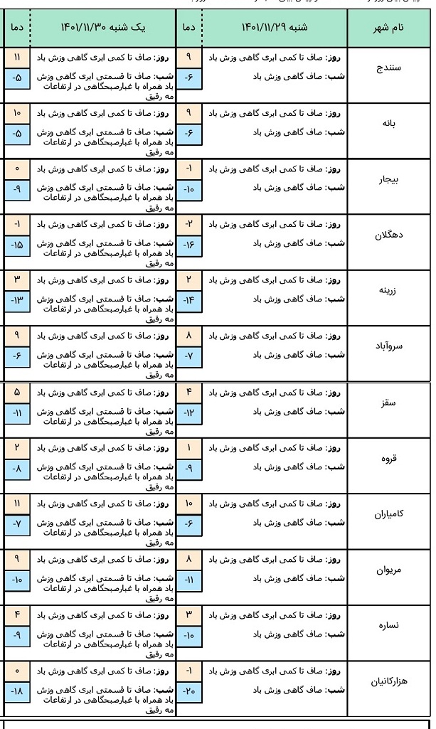 هواشناسی کردستان 1