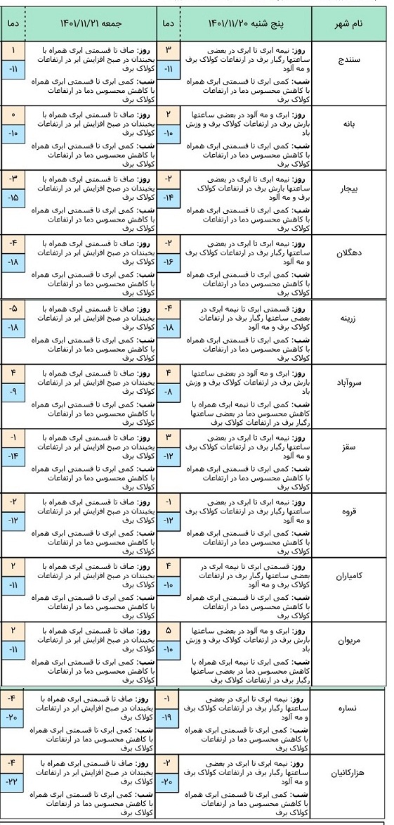 هواشناسی کردستان