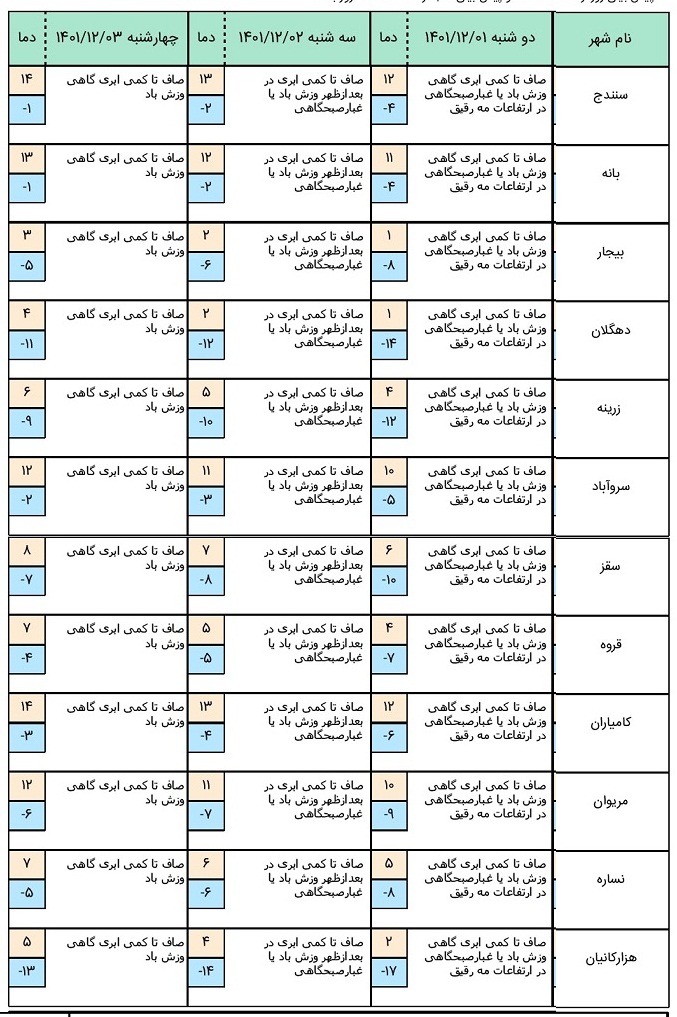 هواشناسی کردستان 1