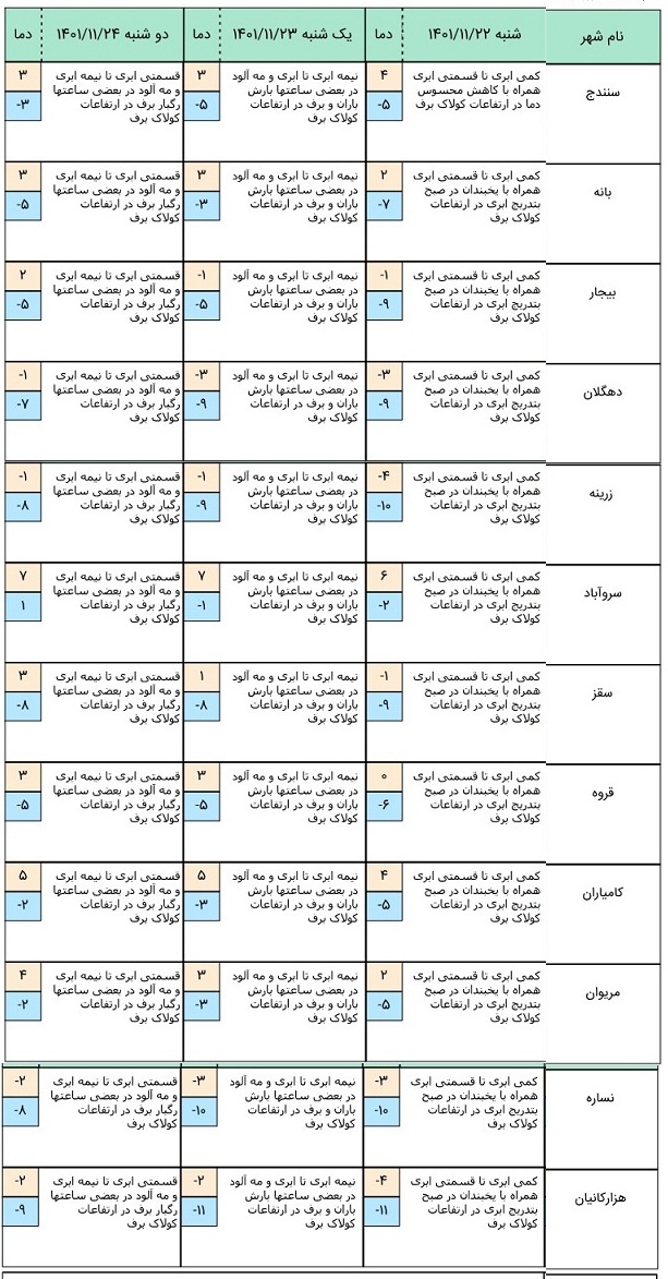 هواشناسی کردستان