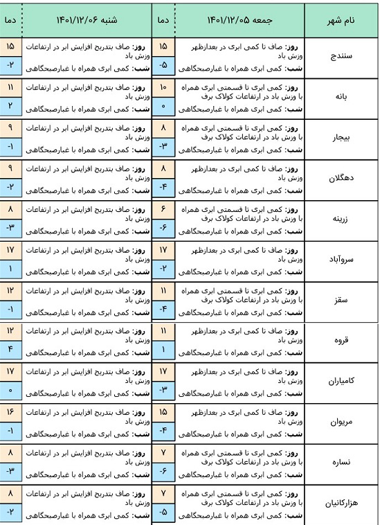 هواشناسی کردستان اسفند