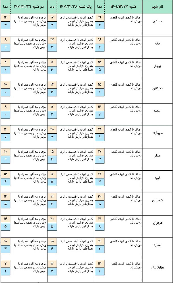 هواشناسی کردستان