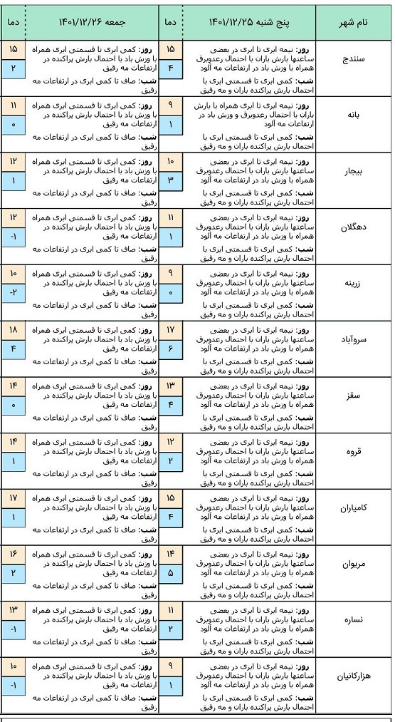 هواشناسی کردستان