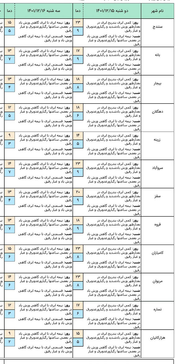 هواشناسی کردستان