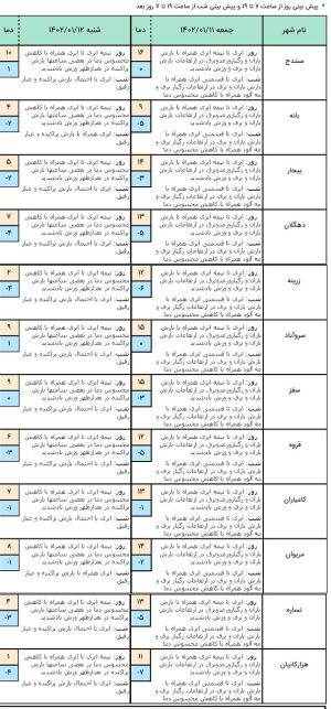 هواشناسی شهرهای کردستان