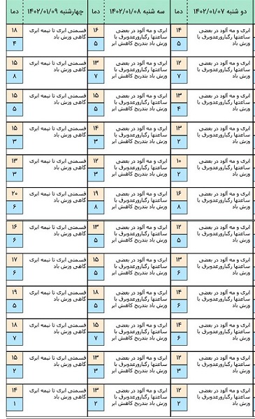 هواشناسی کردستان