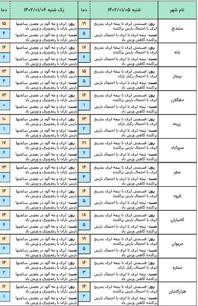 هواشناسی کردستان
