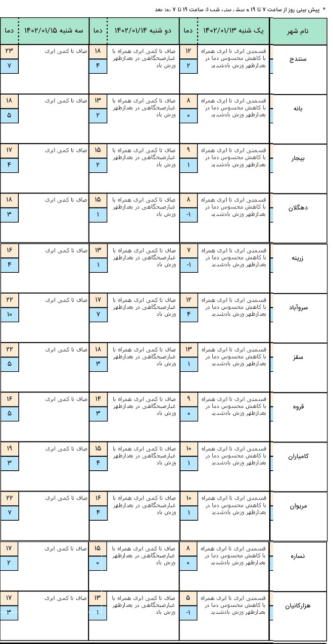 هواشناسی کردستان