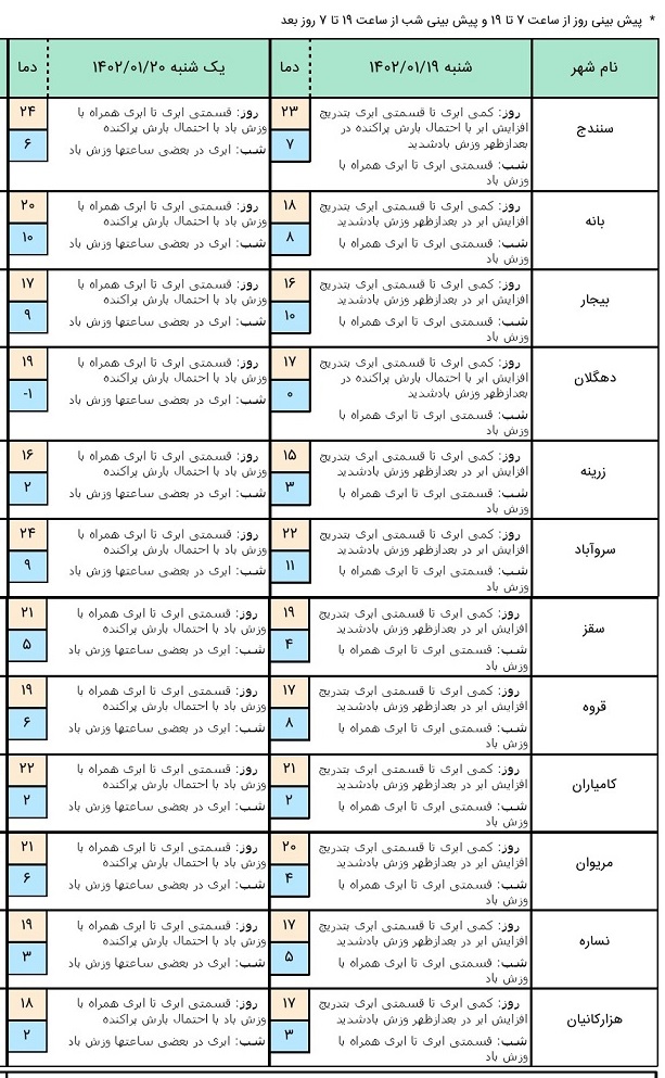 هواشناسی کردستان