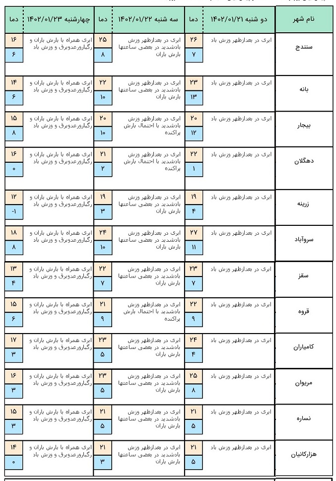 هواشناسی کردستان
