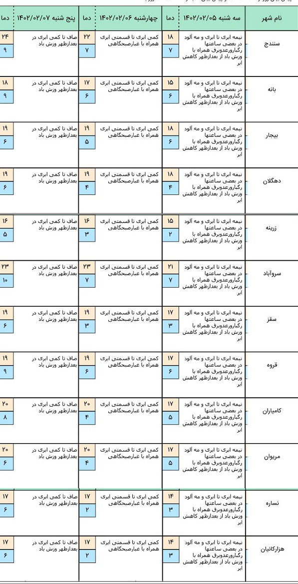 آب و هوای دیواندره ، زرینه و سایر شهرهای کردستان