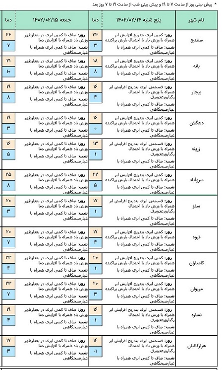 هواشناسی تمامی شهرهای کردستان