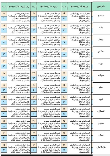هواشناسی شهرهای کردستان