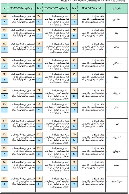 هواشناسی شهرهای کردستان