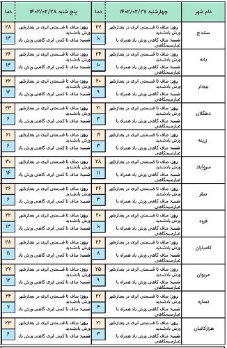 هواشناسی شهرهای کردستان