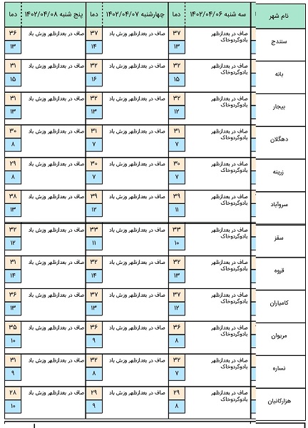 هواشناسی کردستان