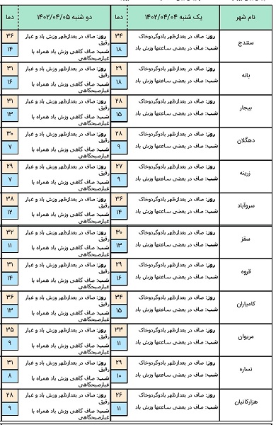 هواشناسی کردستان