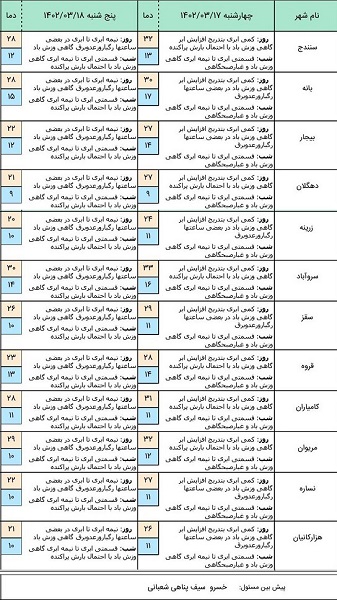 هوای کردستان