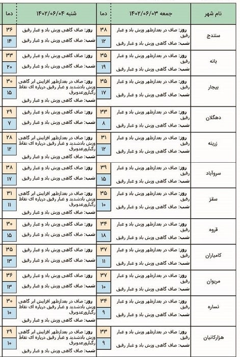 هواشناسی کردستان